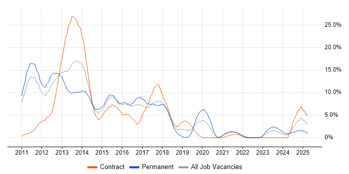 Job vacancy trend for jQuery in Wolverhampton