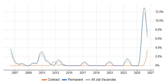 Junior Analyst job vacancy trend in Wolverhampton