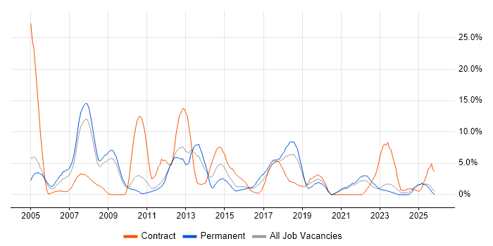 LAN job vacancy trend in Wolverhampton