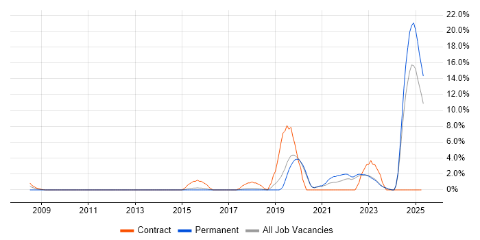 Job vacancy trend for Law in Wolverhampton Job vacancy trend for Law in Wolverhampton