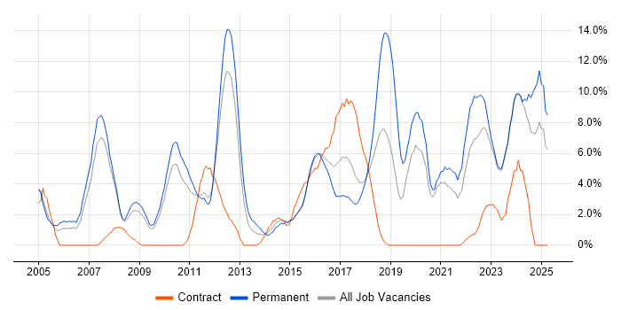 Job vacancy trend for Lead in Wolverhampton Job vacancy trend for Lead in Wolverhampton