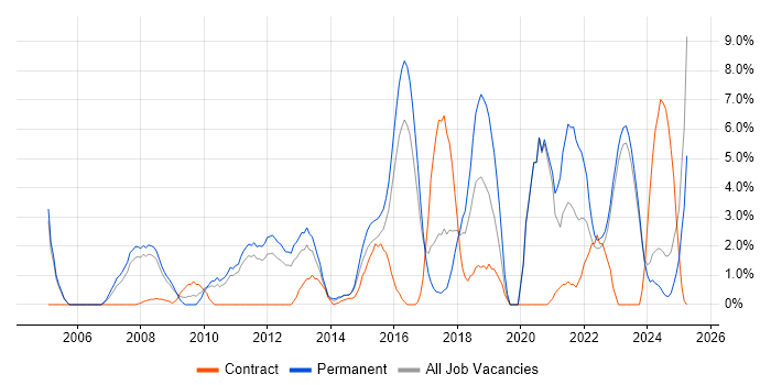 Job vacancy trend for Line Management in Wolverhampton