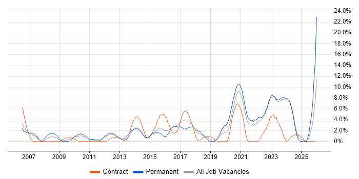 Management Information System job vacancy trend in Wolverhampton
