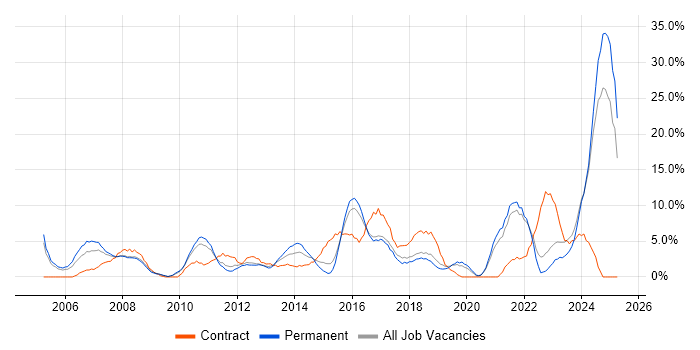 Job vacancy trend for Manufacturing in Wolverhampton Job vacancy trend for Manufacturing in Wolverhampton