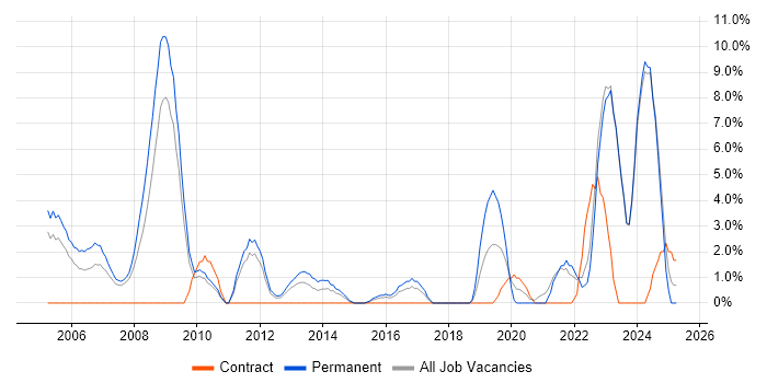 Job vacancy trend for Mathematics in Wolverhampton