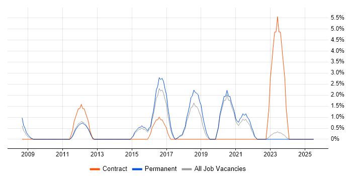 Job vacancy trend for Matrix Organization in Wolverhampton