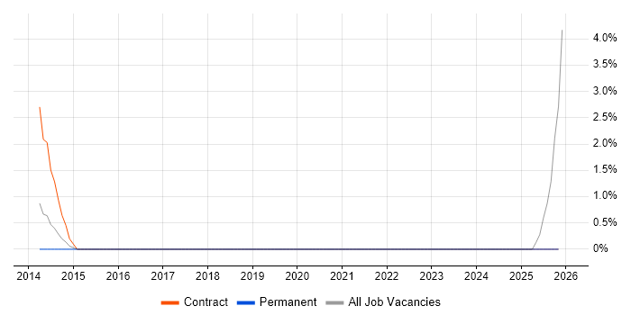 Metadata Management job vacancy trend in Wolverhampton