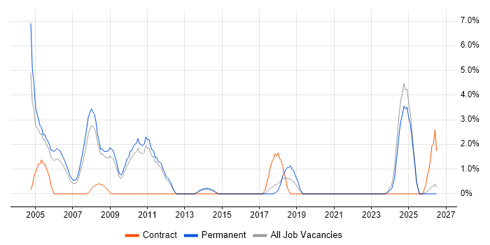 Microsoft Certified Professional job vacancy trend in Wolverhampton