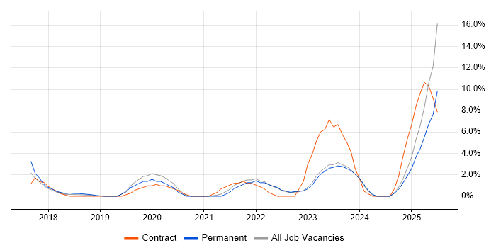 Job vacancy trend for Microsoft Intune in Wolverhampton