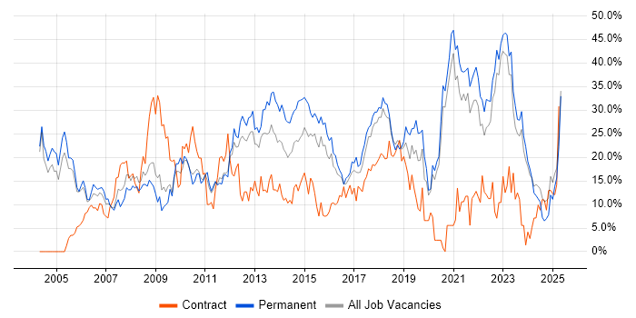 Job vacancy trend for Microsoft in Wolverhampton