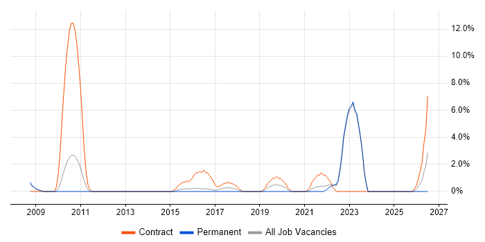 Military job vacancy trend in Wolverhampton