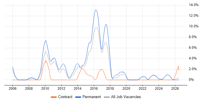 Mobile App job vacancy trend in Wolverhampton