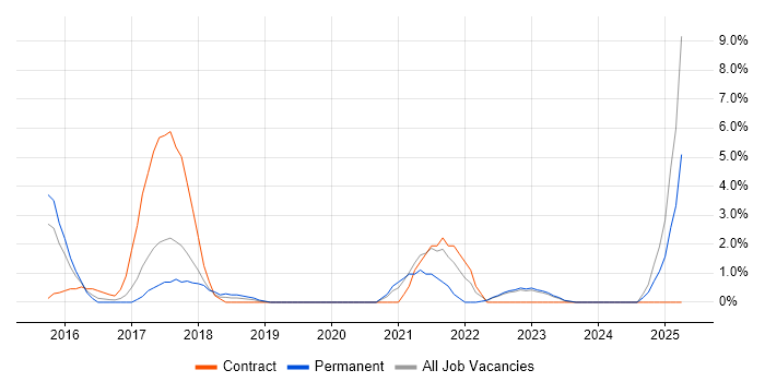 Job vacancy trend for Mobile Device Management in Wolverhampton