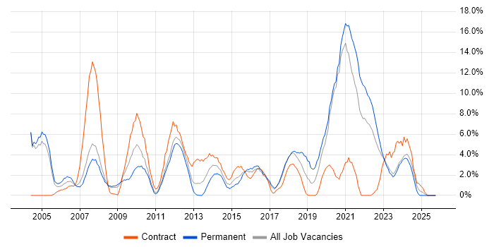 Microsoft Excel job vacancy trend in Wolverhampton