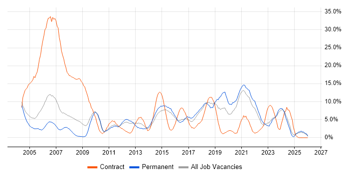 Microsoft Office job vacancy trend in Wolverhampton