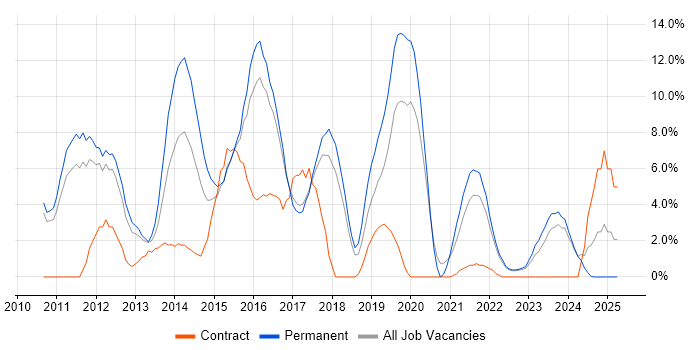 Job vacancy trend for MVC in Wolverhampton