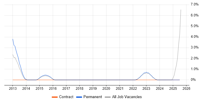 Job vacancy trend for NAS in Wolverhampton