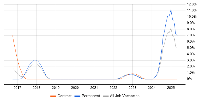 Job vacancy trend for NVQ Level 3 in Wolverhampton Job vacancy trend for NVQ Level 3 in Wolverhampton