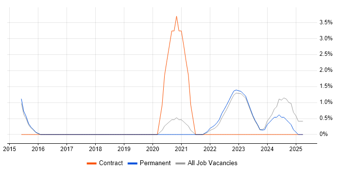 Job vacancy trend for Onboarding in Wolverhampton