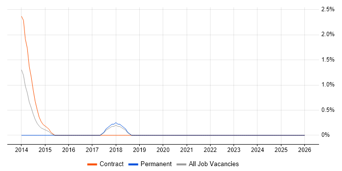Operations Analyst job vacancy trend in Wolverhampton