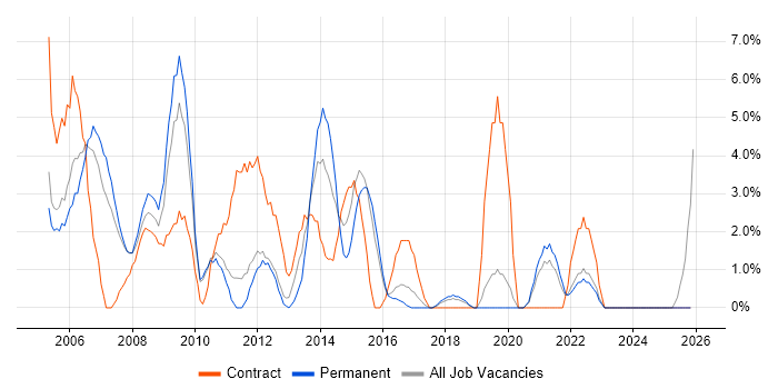Oracle Database job vacancy trend in Wolverhampton