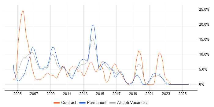 Oracle job vacancy trend in Wolverhampton