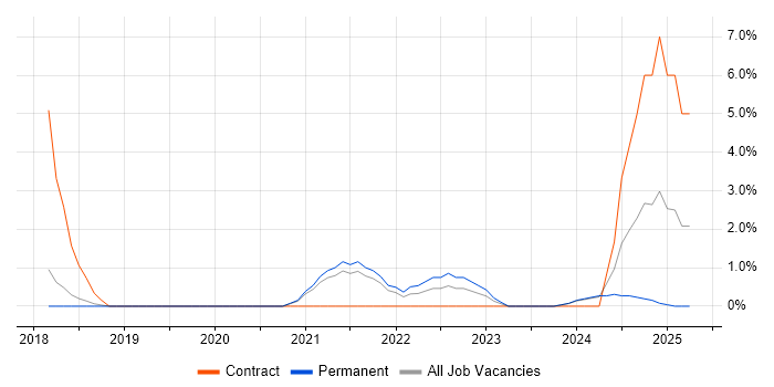 Job vacancy trend for Postman in Wolverhampton