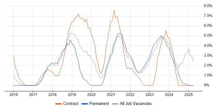 Job vacancy trend for Power BI in Wolverhampton