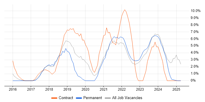 Job vacancy trend for Power Platform in Wolverhampton