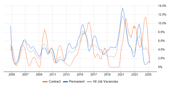 Job vacancy trend for PRINCE2 in Wolverhampton Job vacancy trend for PRINCE2 in Wolverhampton