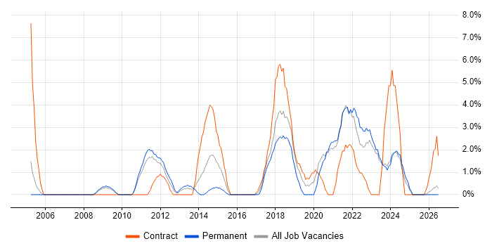 Problem Management job vacancy trend in Wolverhampton