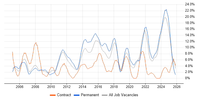 Problem-Solving job vacancy trend in Wolverhampton