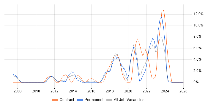 Process Improvement job vacancy trend in Wolverhampton