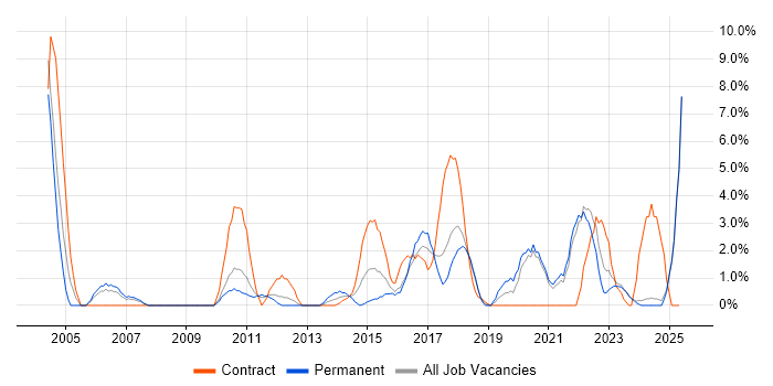 Job vacancy trend for Programme Management in Wolverhampton Job vacancy trend for Programme Management in Wolverhampton
