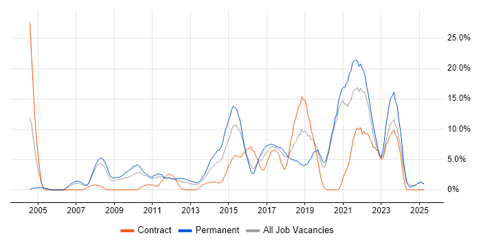 Job vacancy trend for Project Delivery in Wolverhampton Job vacancy trend for Project Delivery in Wolverhampton