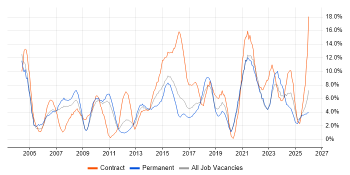 Project Manager job vacancy trend in Wolverhampton