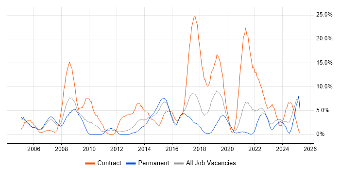 Job vacancy trend for Public Sector in Wolverhampton