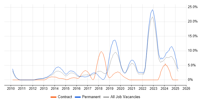 Job vacancy trend for Python in Wolverhampton Job vacancy trend for Python in Wolverhampton