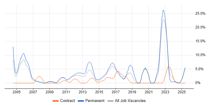 Job vacancy trend for QA in Wolverhampton Job vacancy trend for QA in Wolverhampton