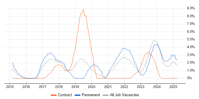 Job vacancy trend for React in Wolverhampton Job vacancy trend for React in Wolverhampton