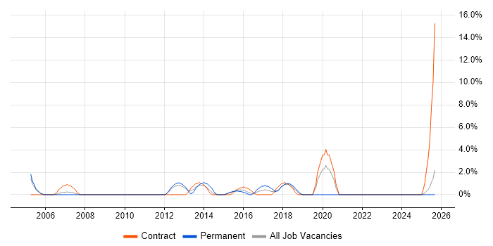 Red Hat Enterprise Linux job vacancy trend in Wolverhampton