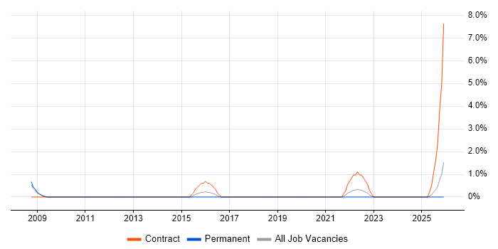 Release Manager job vacancy trend in Wolverhampton