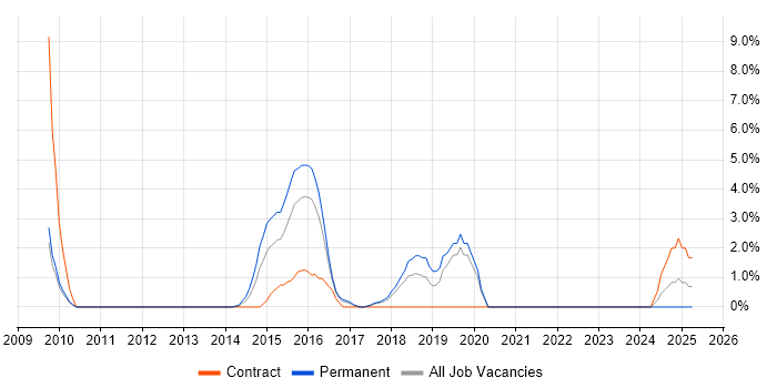 Job vacancy trend for Requirements Workshops in Wolverhampton