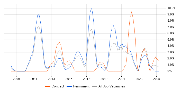 Job vacancy trend for REST in Wolverhampton