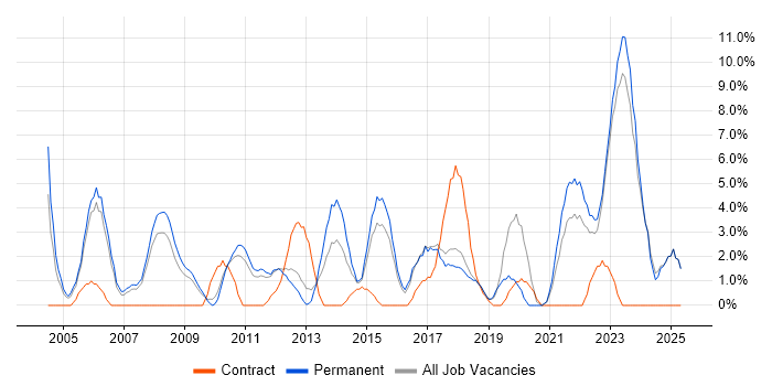 Job vacancy trend for Retail in Wolverhampton