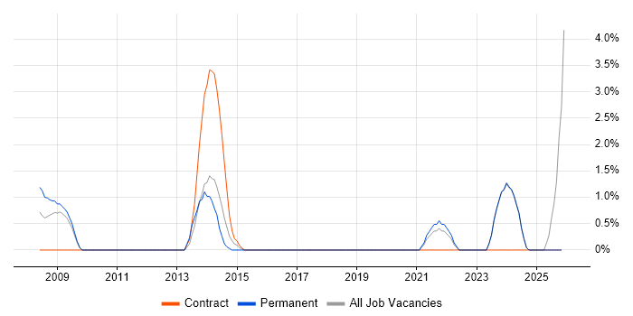 Risk Assessment job vacancy trend in Wolverhampton