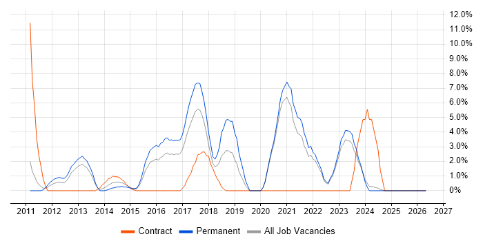Root Cause Analysis job vacancy trend in Wolverhampton
