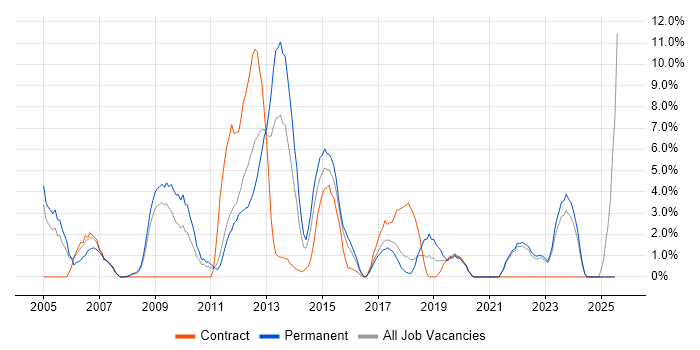 Job vacancy trend for SAN in Wolverhampton