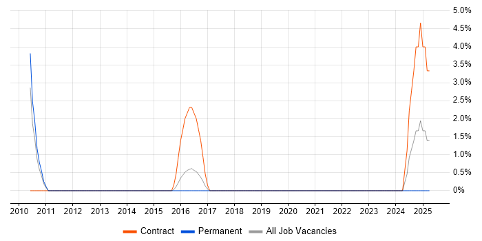 Job vacancy trend for SAP Architect in Wolverhampton