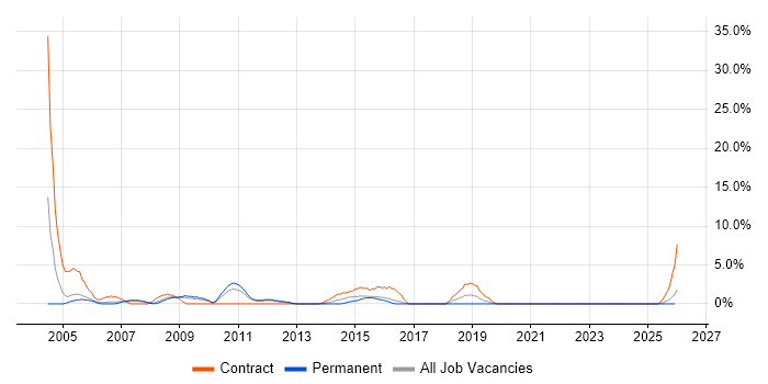 SAP Consultant job vacancy trend in Wolverhampton